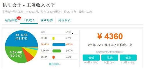 昆明工資爆料最新消息,最新薪資水平及漲跌趨勢(shì)一覽